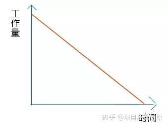 怎么用燃尽图高效搞定项目进度监控？看老原这一篇就够了！